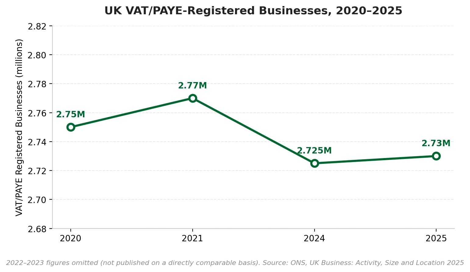 UK VAT/PAYE-registered businesses (2021-2025)