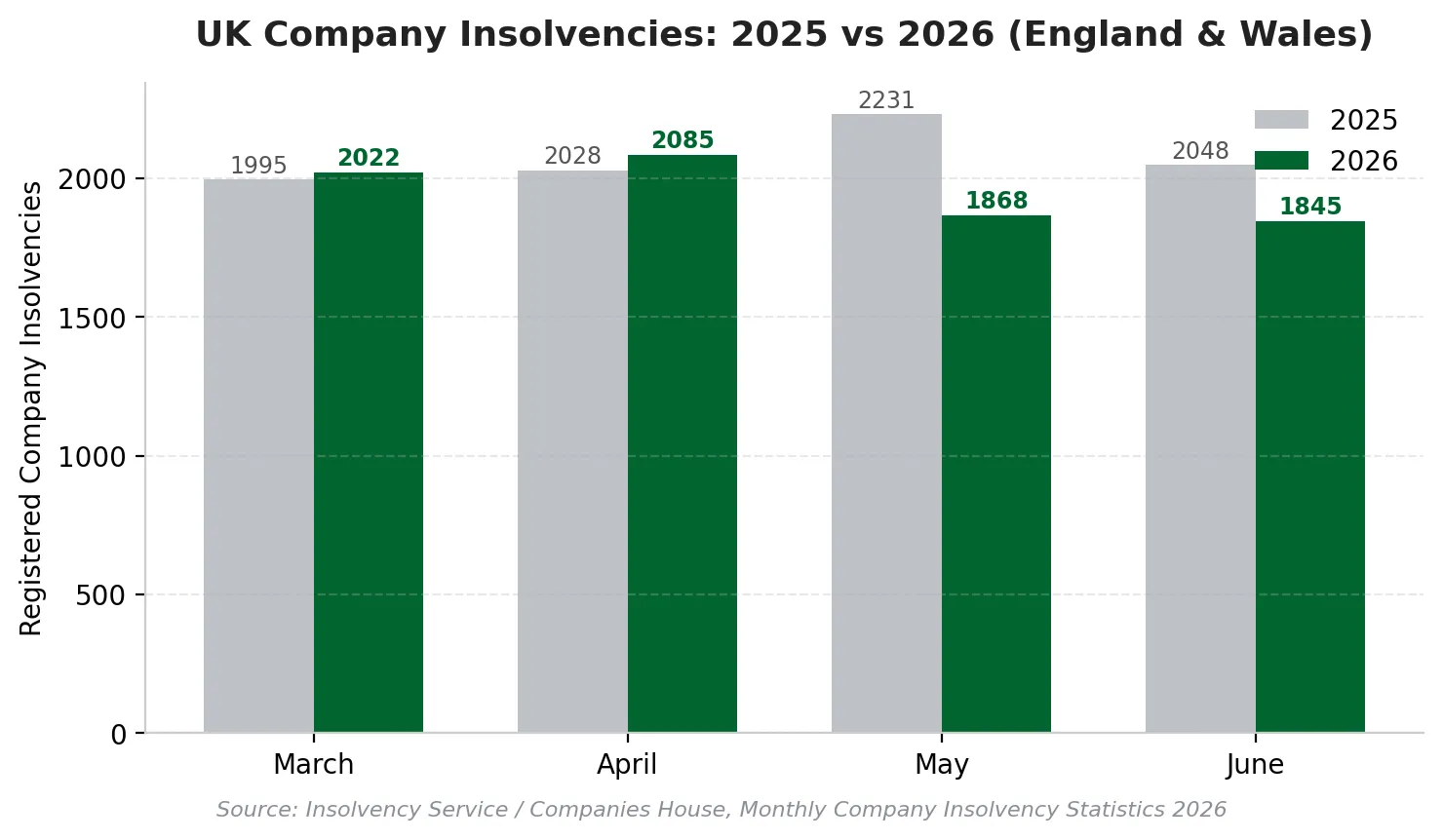 UK company insolvencies (2025 vs 2026)
