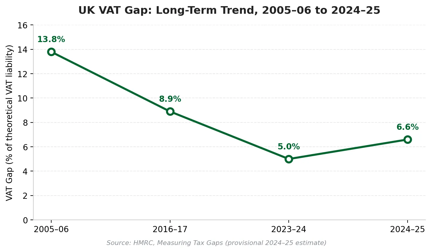 UK VAT Gap (2005-06 to 2024-25)