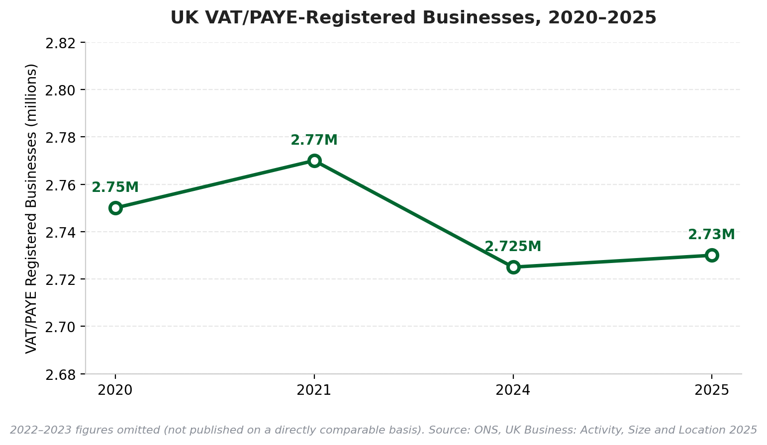 UK VAT/PAYE-registered businesses (2021-2025)