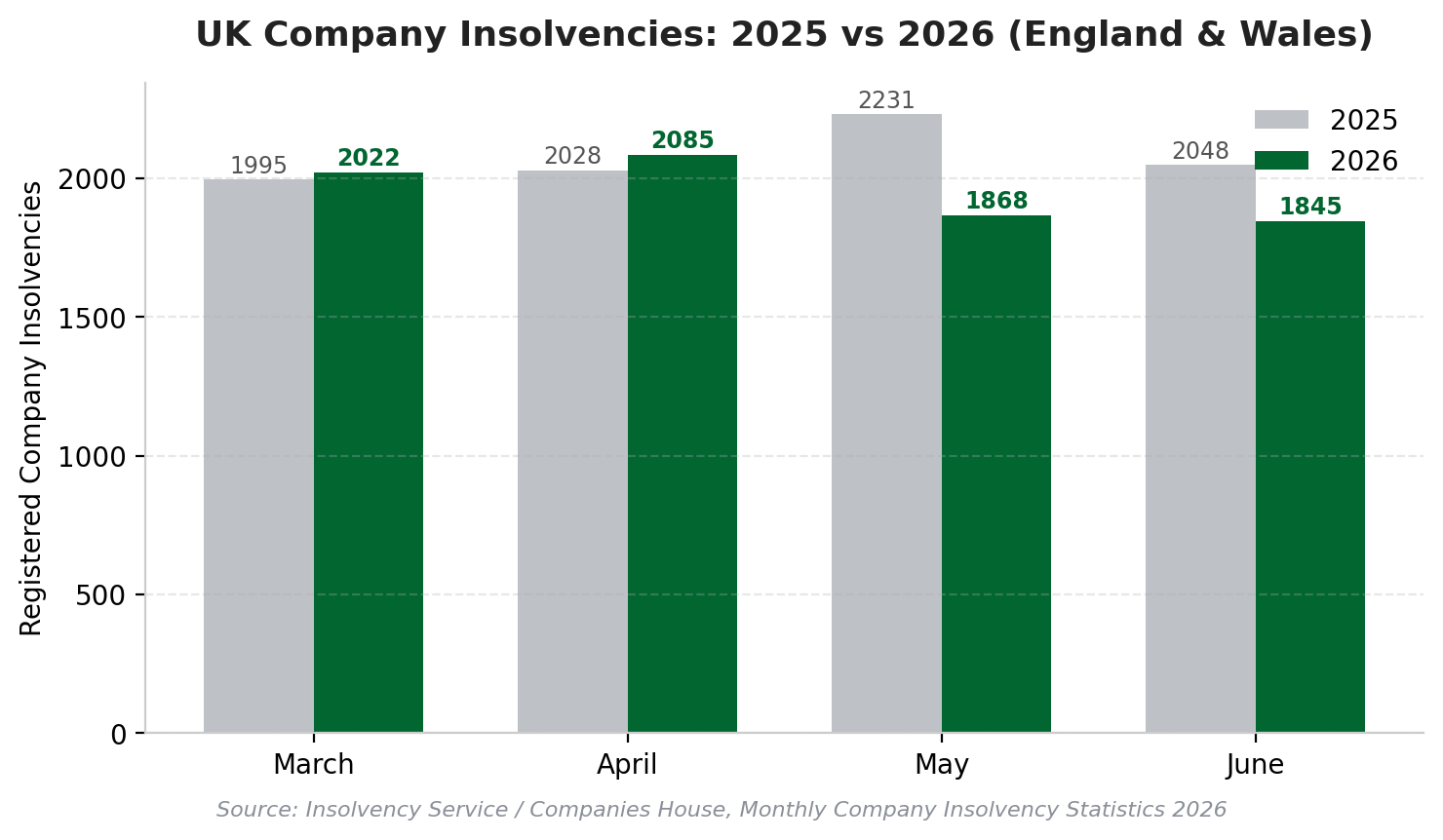 UK company insolvencies (2025 vs 2026)