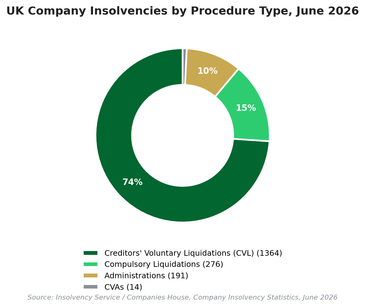 Insolvency by Procedure Type (June 2026)