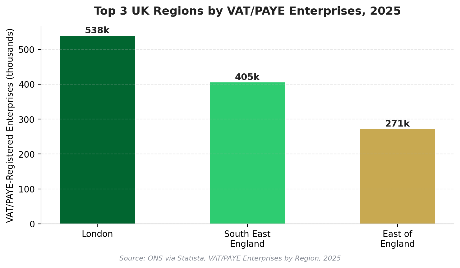 Top 3 UK Regions by VAT/PAYE Enterprises (2025)