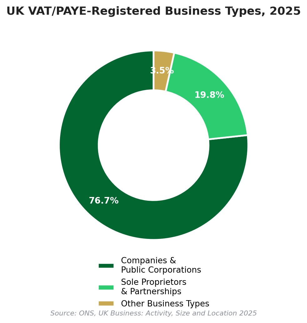 Business Types (2025)