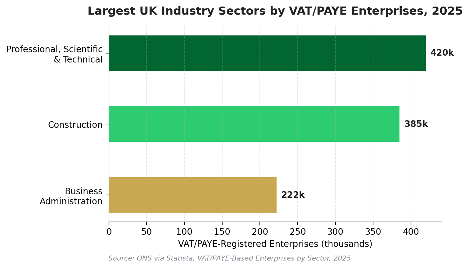 Largest UK Industry Sectors (2025)