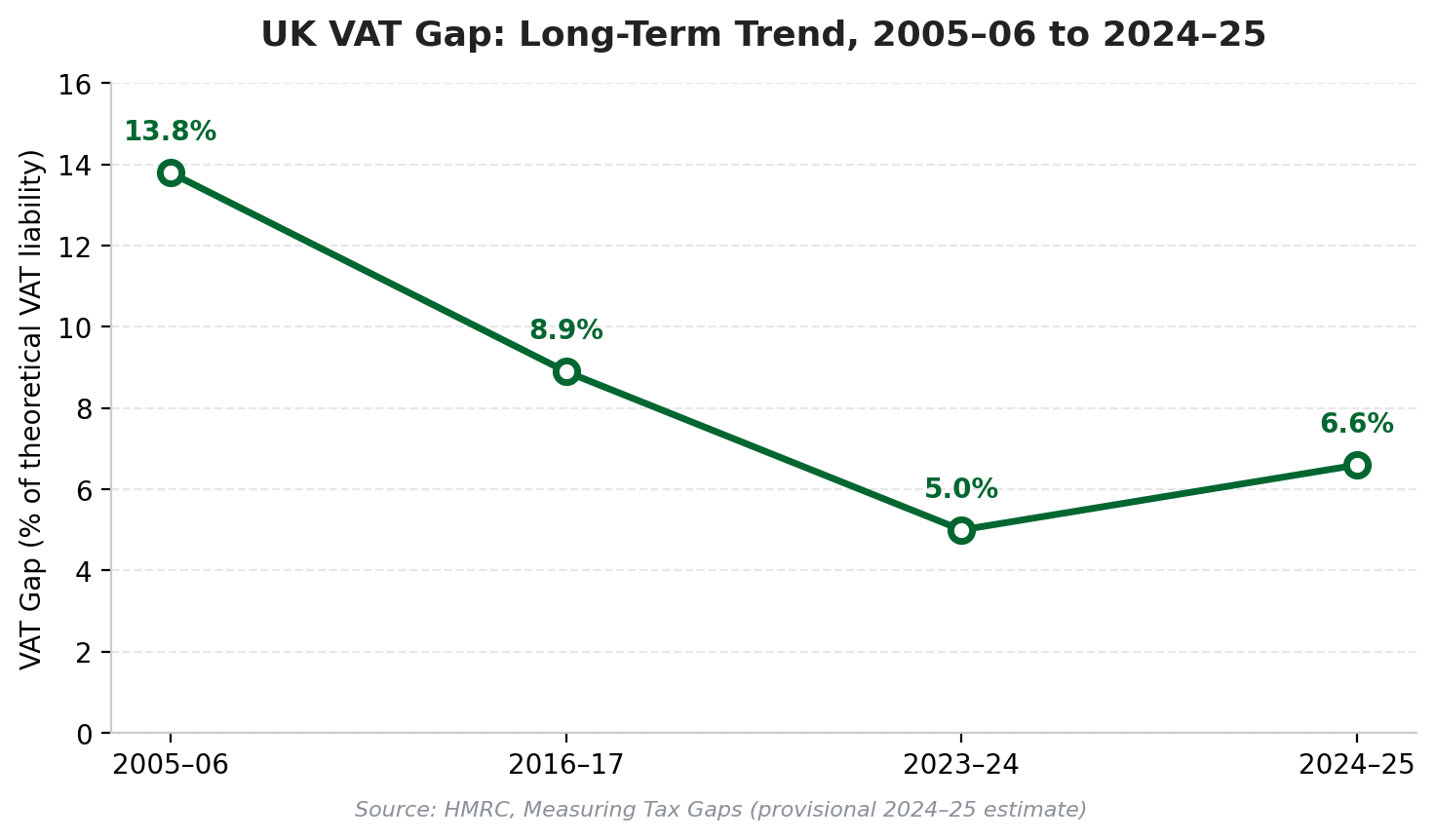 UK VAT Gap (2005-06 to 2024-25)